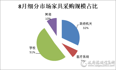 8月 全国家具采购额19.1亿，同比增长35%