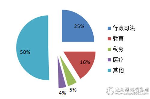 三季度各细分市场服务器采购规模占比