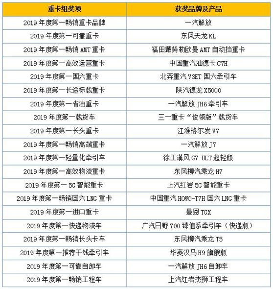 重卡组获奖品牌及产品