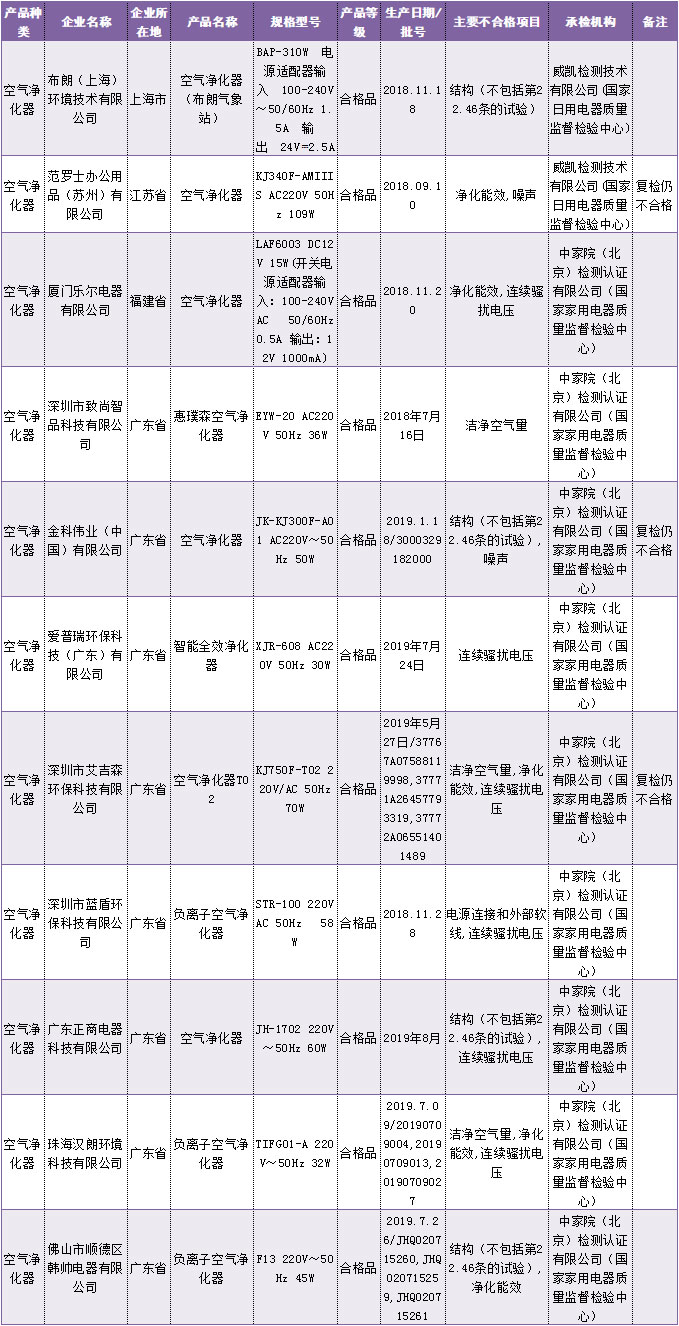 11批次空气净化器产品不合格 涉及洁净空气量、净化能效、噪声等