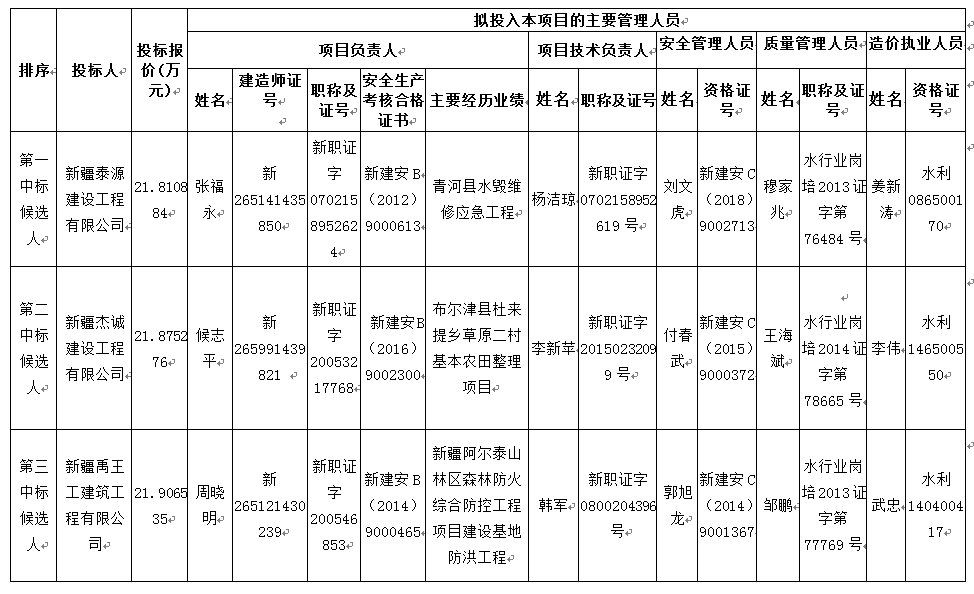 阿勒泰市南区山洪沟治理工程