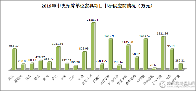 2019年中央预算单位家具采购额1.46亿元 20家企业“分羹”