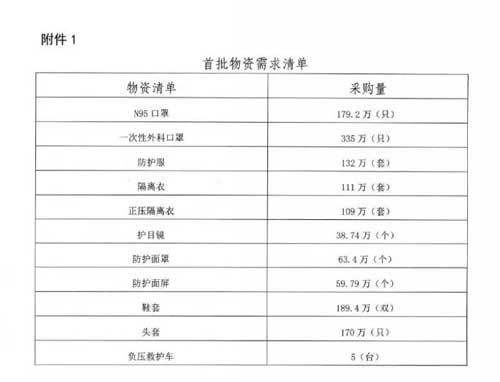 武汉市新冠肺炎防控物资采购公告