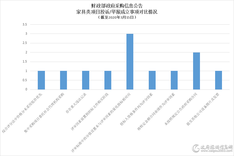 家具招投标常见的九个问题，你了解吗？