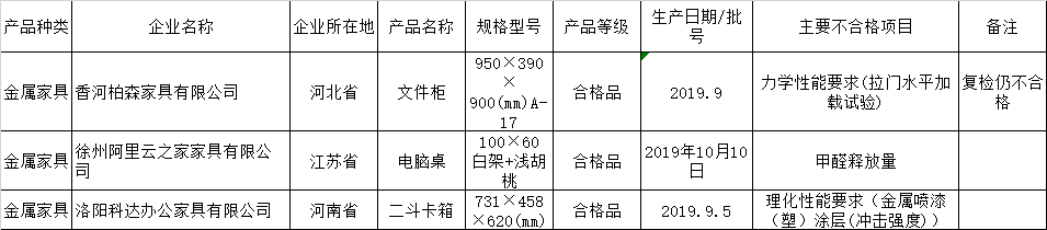 国家市场监管总局：2019年金属家具不合格发现率为5%。