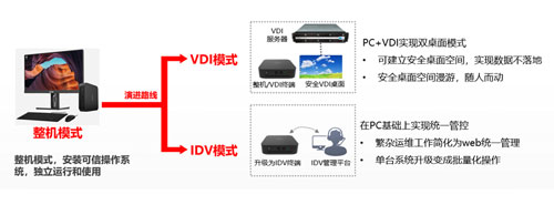 IDV+VDI双擎驱动 平滑上云
