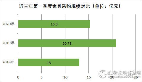 近三年第一季度<a href=http://jiaju.caigou2003.com/ target=_blank class=infotextkey>家具采购</a>规模对比.jpg