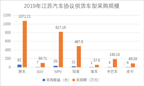 2019年江苏汽车协议供货车型采购规模550.jpg