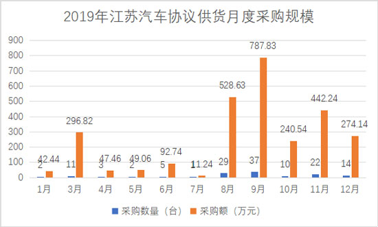 2019年江苏汽车协议供货月度采购规模550.jpg