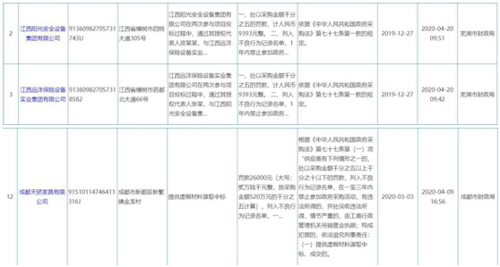 商定投标报价、提供虚假材料 三家具公司被政府采购禁赛一年