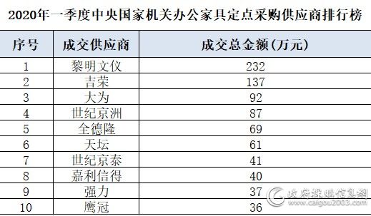 谁分到中央国家机关办公家具定点采购的”大蛋糕”？