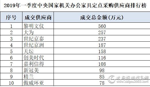 谁分到中央国家机关办公家具定点采购的”大蛋糕”？