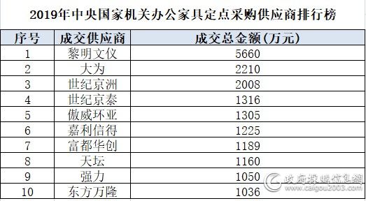 谁分到中央国家机关办公家具定点采购的”大蛋糕”？