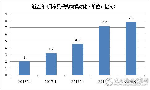 近五年4月家具采购规模对比