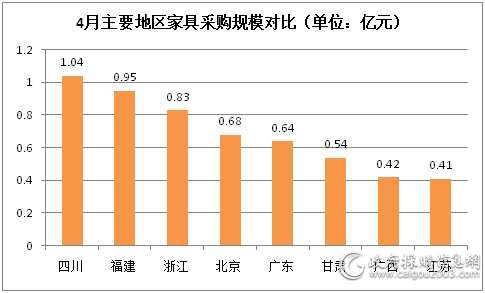 4月主要地区家具采购规模对比