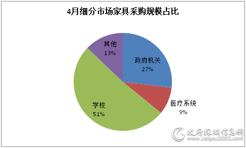 4月细分市场家具采购规模占比