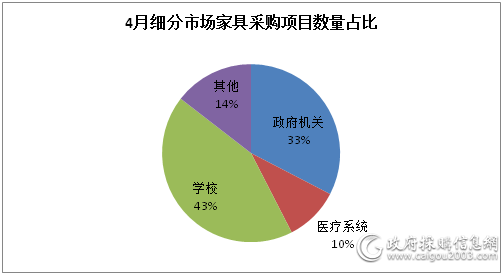 4月细分市场家具采购项目数量占比