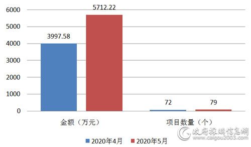 近2个月视频会议系统采购数量和规模对比