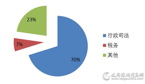 5月各细分市场视频会议系统采购规模占比