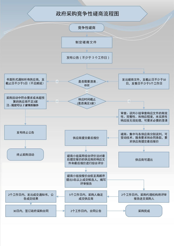 政府采购到底涉及哪些流程看看哈尔滨这13个流程图可否参考