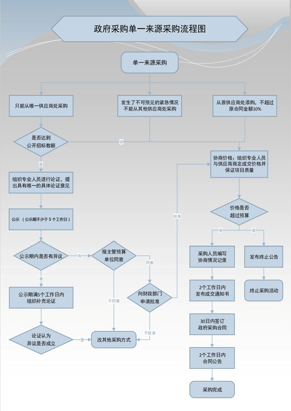 政府采购到底涉及哪些流程看看哈尔滨这13个流程图可否参考