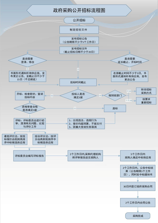 政府采购到底涉及哪些流程看看哈尔滨这13个流程图可否参考
