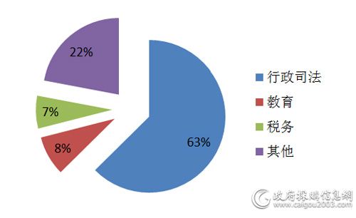6月各细分市场视频会议系统采购规模占比