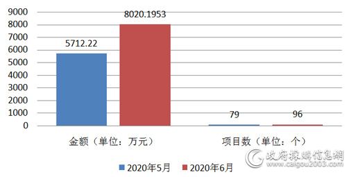 近2个月视频会议系统采购数量和规模对比