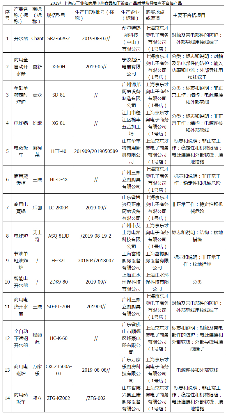 2019年上海市工业和商用电热食品加工设备产品质量监督抽查结果.jpg