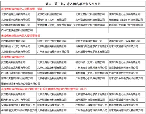 国釆中心电子卖场第二期供应商入围结果公布