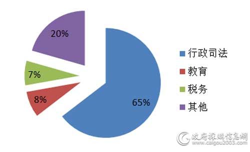 上半年细分市场视频会议系统采购规模占比