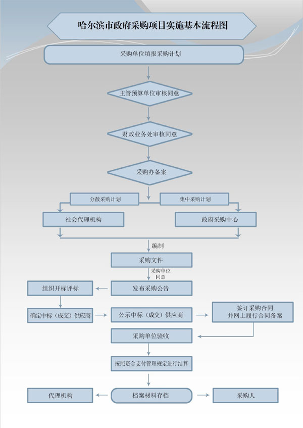 哈尔滨市财政局发布哈尔滨市政府采购项目实施基本流程图