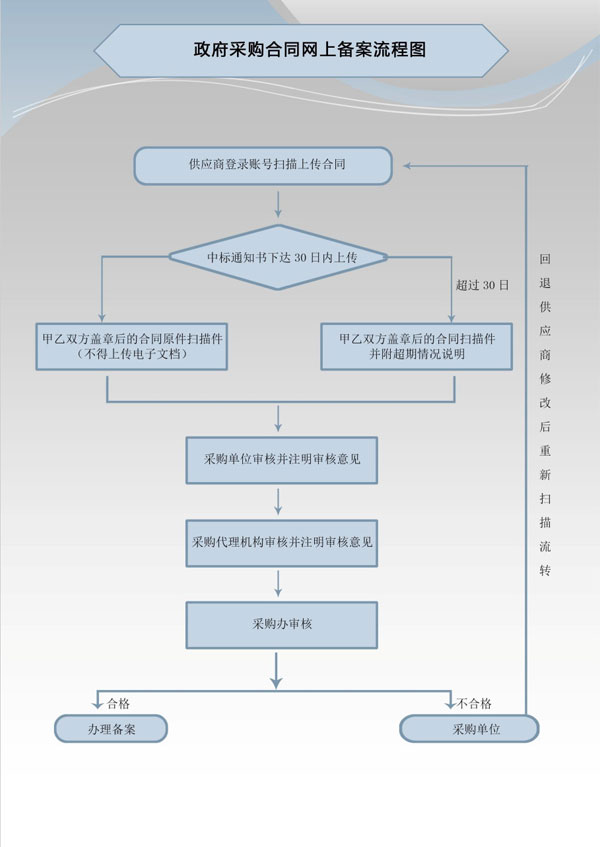 哈尔滨市财政局发布《政府采购合同网上备案流程图》