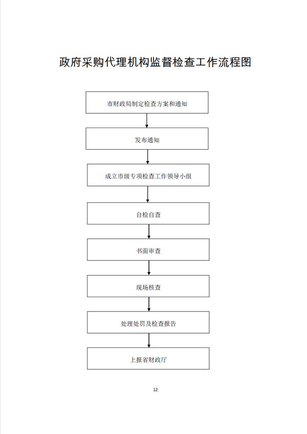 政府<a href=http://www.caigou2003.com/ll/rcjd/2365676.html target=_blank class=infotextkey>采购代理机构</a>监督检查工作流程图.jpg