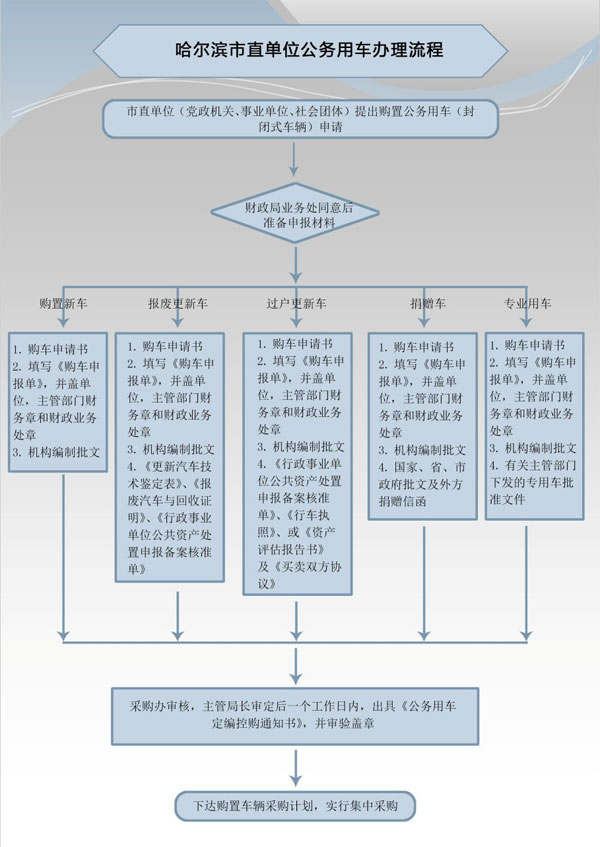 哈尔滨市直单位公务用车办理流程.jpg