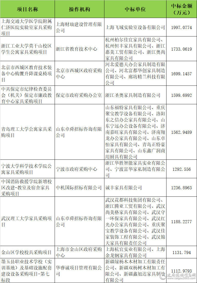 6月家具采购十大标花落谁家？