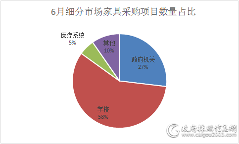 6月细分市场家具采购项目数量占比.png