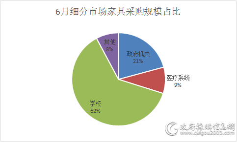 6月细分市场家具采购规模占比