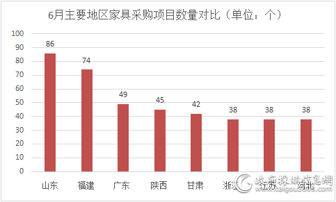 6月主要地区家具采购规模对比（单位：亿元）