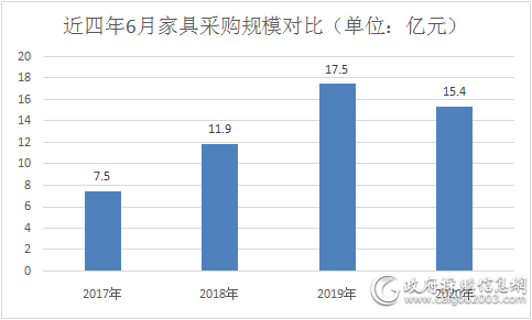 近四年6月家具采购规模对比.png