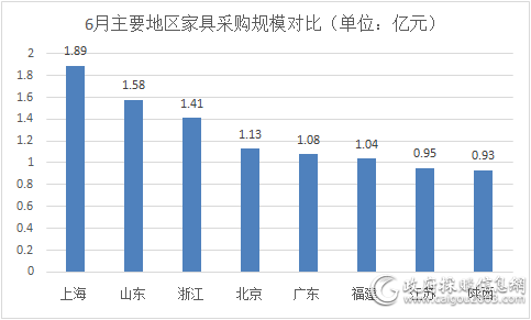 6月主要地区家具采购规模对比（单位：亿元）