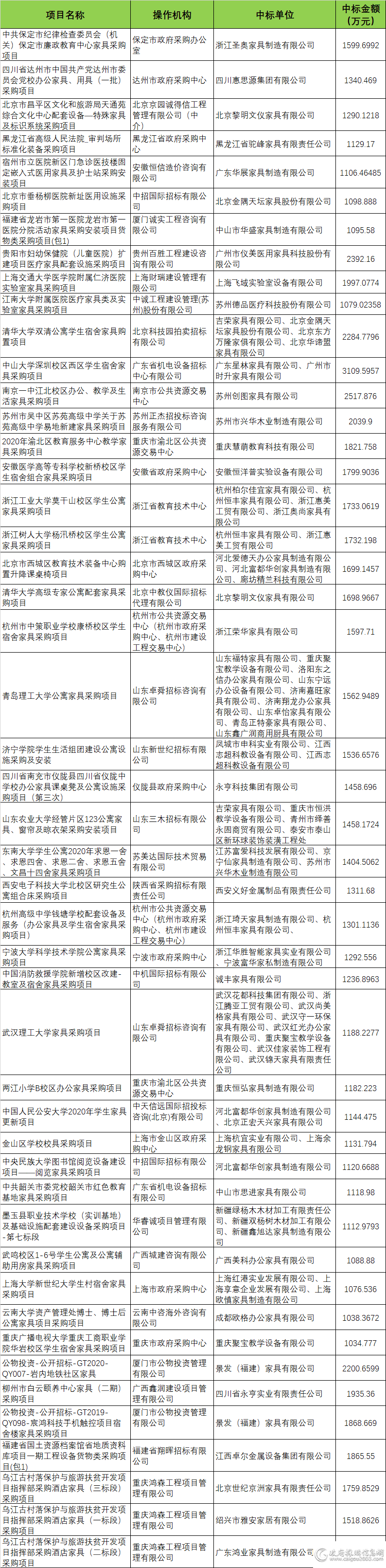 上半年千万元以上家具采购大标出炉