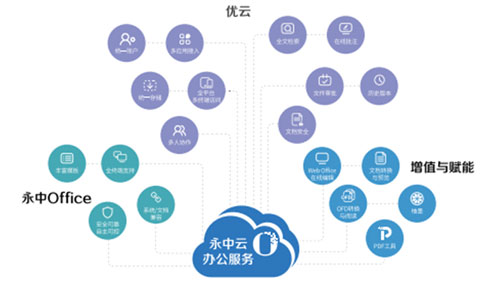 专注二十年 永中办公软件覆盖多领域