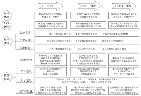 广东省氢燃料电池汽车标准化规划路线图-550.jpg