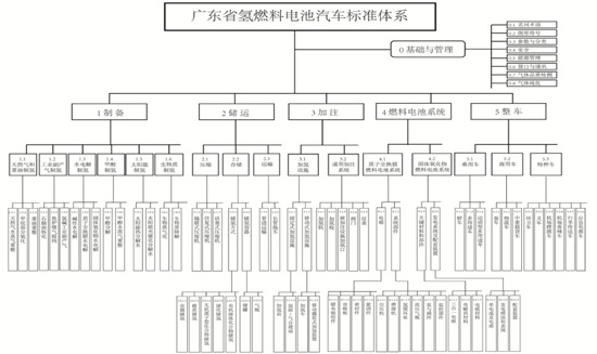 　广东省氢燃料电池汽车标准体系框架-550.jpg
