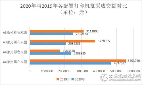 三季度中央国家机关打印机批采规模1100万元