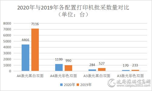 三季度中央国家机关打印机批采规模1100万元