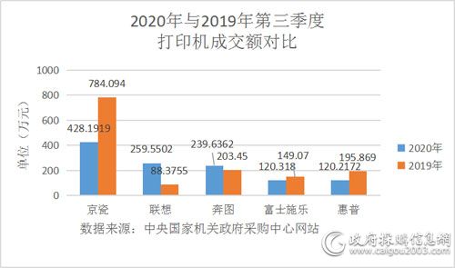 三季度中央国家机关打印机批采规模1100万元