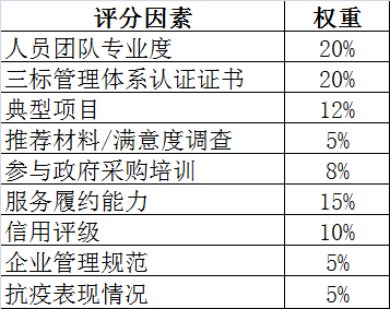 评审因素分值权重