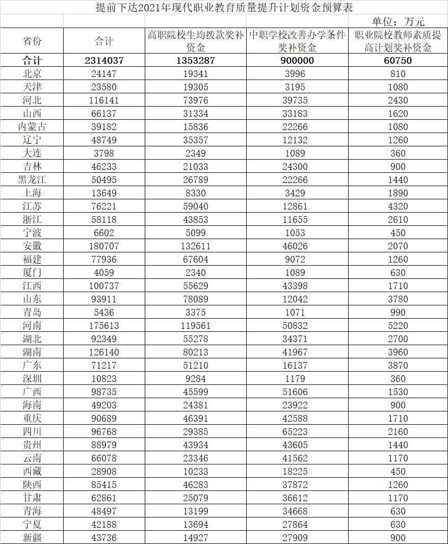 提前下达2021年现代职业教育质量提升计划资金预算231亿元